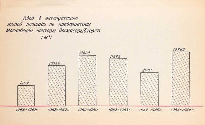 Предприятия Московской конторы за 50 лет Советской власти. 1917-1967 гг. / Министерство торговли РСФСР, «Росмясорыбторг». [М., 1967].